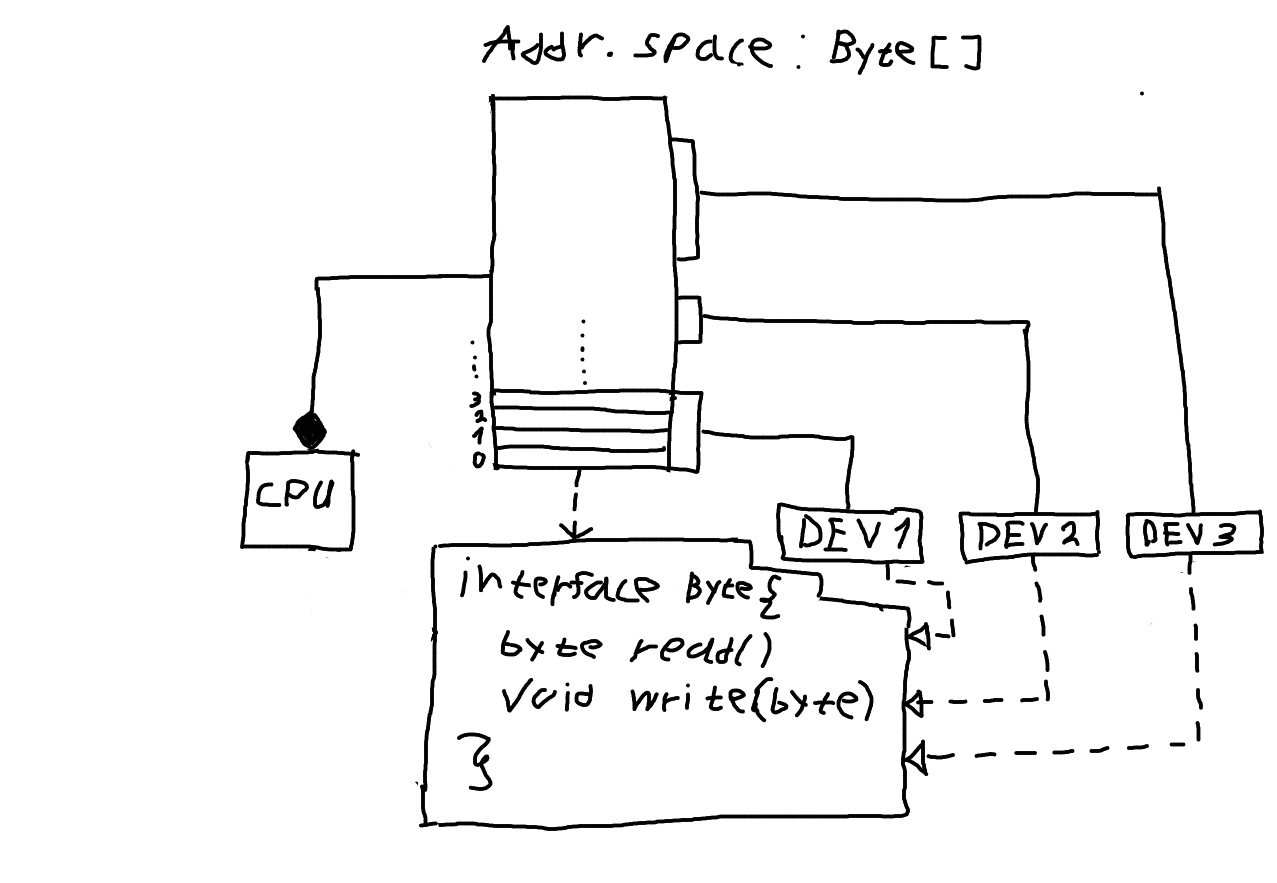 UML Addr Space